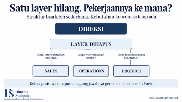 artikel struktur layer organisasi